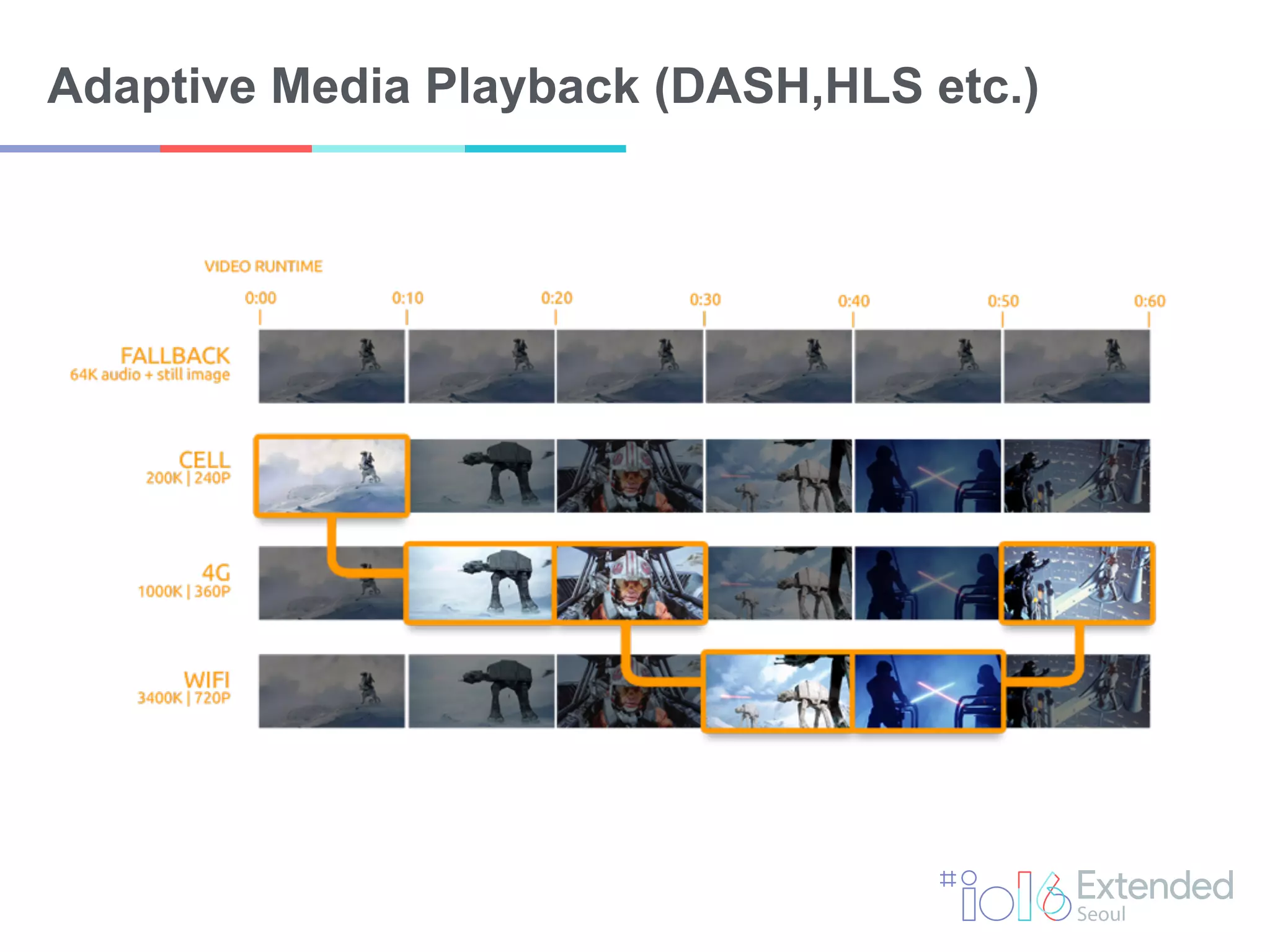 Adaptive Media Playback (DASH,HLS etc.)
 