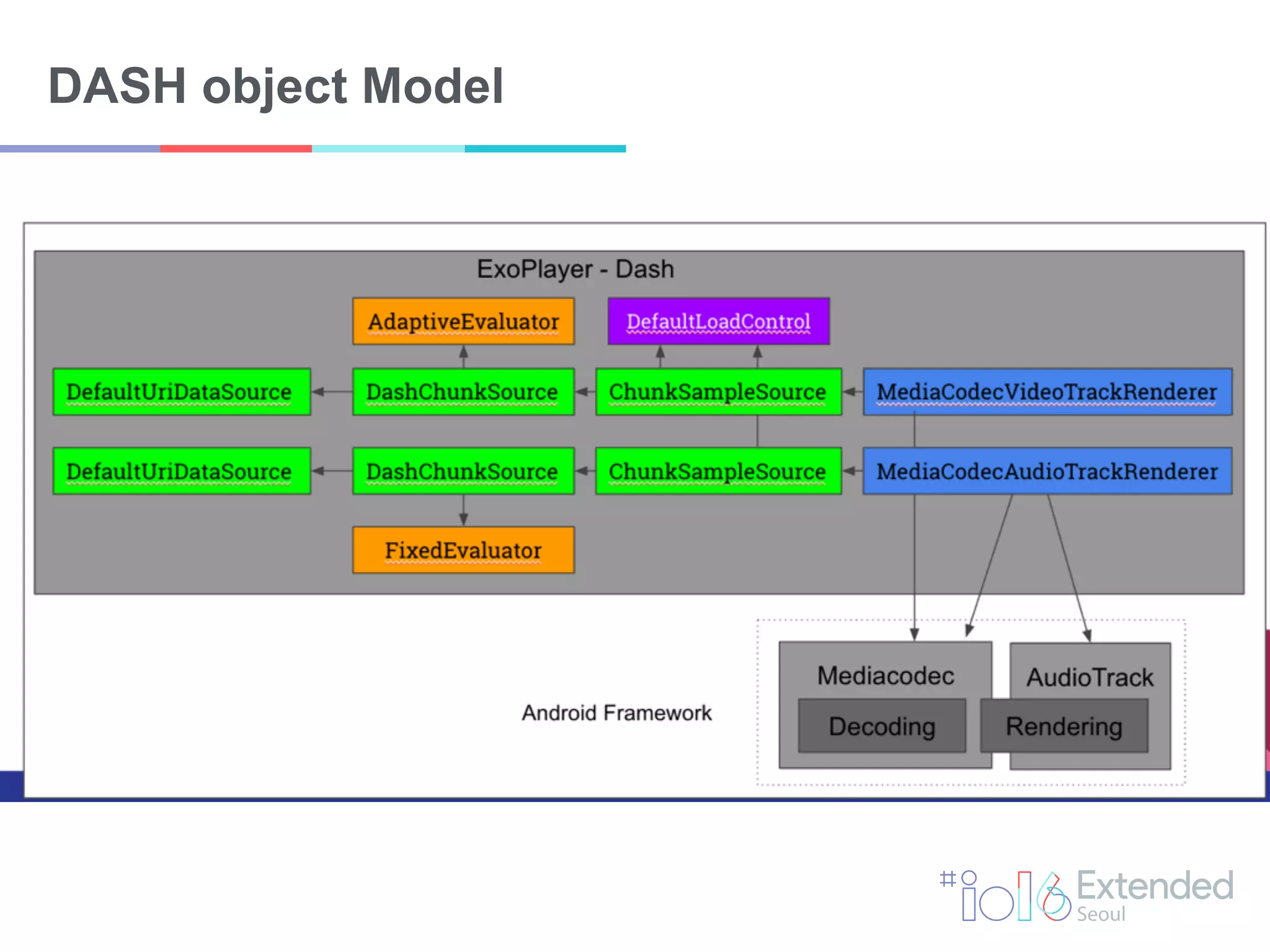DASH object Model
 