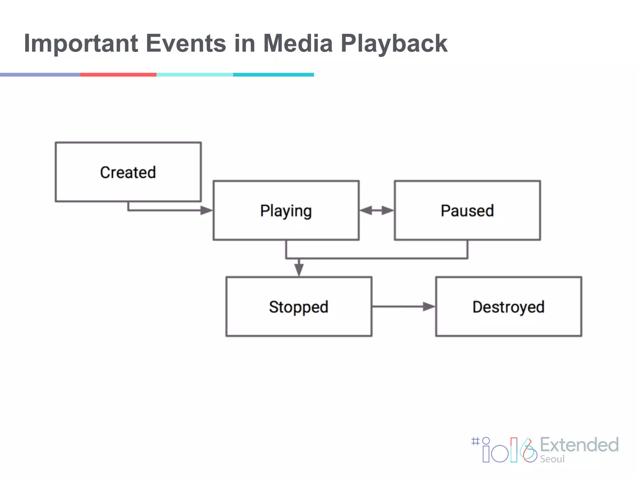 Important Events in Media Playback
 