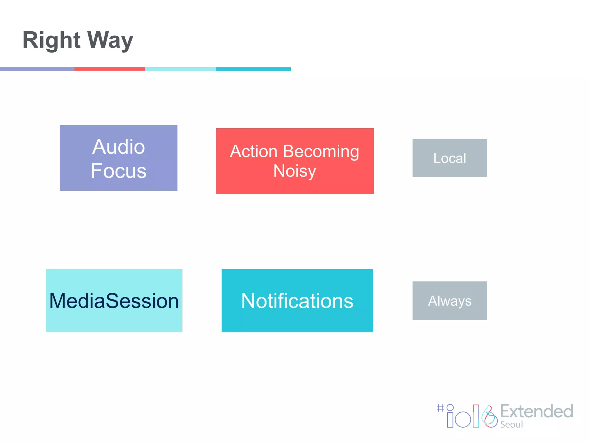 Right Way
Action Becoming
Noisy
MediaSession
Audio
Focus
Notifications
Local
Always
 