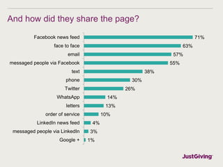 And how did they share the page?
1%
3%
4%
10%
13%
14%
26%
30%
38%
55%
57%
63%
71%
Google +
messaged people via LinkedIn
Li...