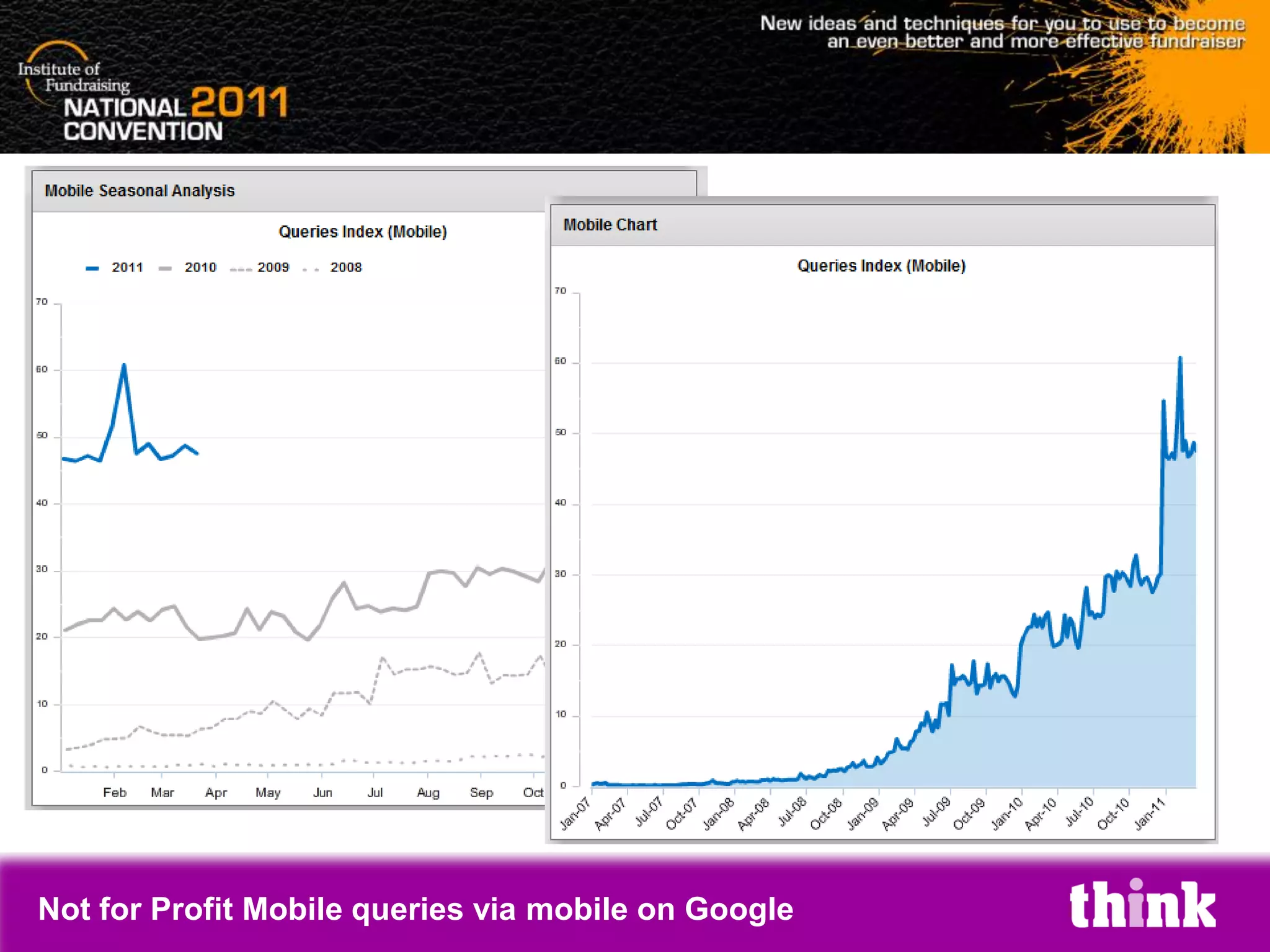 Not for Profit Mobile queries via mobile on Google
 