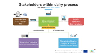 This project has received funding from the European Union’s Horizon 2020
research and innovation programme under grant agreement №731884
Stakeholders within dairy process
Who will be involved in our solution
Dairy processors
I.e. Fonterra & Bettinehoeve
Instrument suppliers
I.e. Foss, Delta Instruments & Bentley
Qlip, pilot-calibration
samples & services
Competitors (QSE, DRRR, Cecalait)
Dairy Farmer
Cows + Feed =
Milk
Retail /
consumer
Dairy products
Testing quality > < Assure quality
Remote Dairy Quality-tool
 
