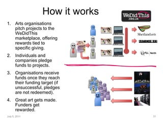 How it worksArts organisations pitch projects to the WeDidThis marketplace, offering rewards tied to specific giving.Individuals and companies pledge funds to projects.Organisations receive funds once they reach their funding target (if unsuccessful, pledges are not redeemed). Great art gets made. Funders get rewarded. July 6, 201131