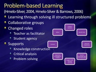 (Hmelo-Silver, 2004, Hmelo-Silver & Barrows, 2006)
  Learning through solving ill structured problems
  Collaborative groups
                                                       Problem

  Changed roles                                        Scenario


                                         Reflect                       Identify Facts
     Teacher as facilitator
     Student agency
  Supports                    Evaluate
                                                                                    Generate
                                                                                   Hypotheses


     Knowledge construction
     Critical analysis                Apply New
                                     Knowledge to
                                                                          Identify
                                                                      Knowledge Gaps
                                       Problem                        (Learning Issues)
     Problem solving                                Engage in Self-
                                                       directed
                                                      Learning
 