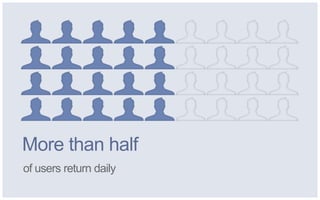 More than half
of users return daily
 