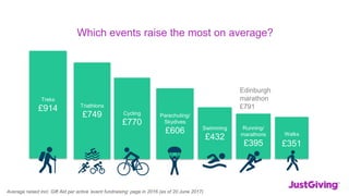 Walks
£351
Running/
marathons
£395
Cycling
£770
Treks
£914
Parachuting/
Skydives
£606 Swimming
£432
Triathlons
£749
Edinburgh
marathon
£791
Average raised incl. Gift Aid per active ‘event fundraising’ page in 2016 (as of 20 June 2017)
Which events raise the most on average?
 