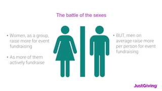 The battle of the sexes
• Women, as a group,
raise more for event
fundraising
• As more of them
actively fundraise
• BUT, men on
average raise more
per person for event
fundraising
 