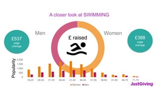 Men Women
£388
page
average
£537
page
average
£ raised
A closer look at SWIMMING
0
500
1,000
1,500
2,000
18-25 26-30 31-35 36-40 41-45 46-50 51-55 56-60 61-65 66-70 71-75
Women Men
Popularity
 