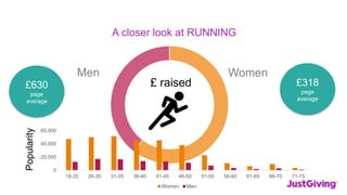 Men Women
£318
page
average
£630
page
average
£ raised
A closer look at RUNNINGPopularity
0
20,000
40,000
60,000
18-25 26-30 31-35 36-40 41-45 46-50 51-55 56-60 61-65 66-70 71-75
Women Men
 