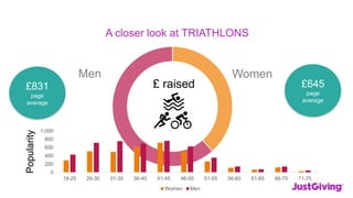 Men Women
£645
page
average
£831
page
average
£ raised
A closer look at TRIATHLONSPopularity
0
200
400
600
800
1,000
18-25 26-30 31-35 36-40 41-45 46-50 51-55 56-60 61-65 66-70 71-75
Women Men
 