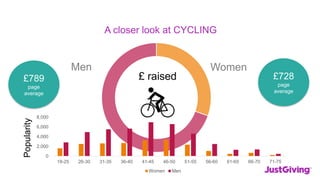 Men Women
£728
page
average
£789
page
average
£ raised
A closer look at CYCLINGPopularity
0
2,000
4,000
6,000
8,000
18-25 26-30 31-35 36-40 41-45 46-50 51-55 56-60 61-65 66-70 71-75
Women Men
 