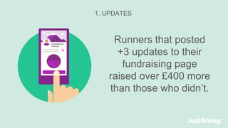 1. UPDATES
Runners that posted
+3 updates to their
fundraising page
raised over £400 more
than those who didn’t.
 