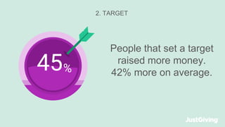 2. TARGET
People that set a target
raised more money.
42% more on average.
 