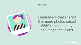 3. PHOTOS
Fundraisers that shared
3 or more photos raised
£550+ more money
than those that didn’t.
 