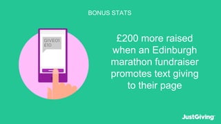 BONUS STATS
£200 more raised
when an Edinburgh
marathon fundraiser
promotes text giving
to their page
 