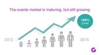 The events market is maturing, but still growing
2012 2016
106%
growth
 