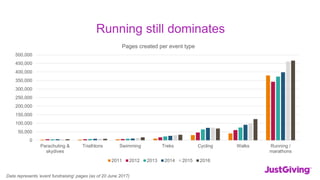 Running still dominates
Data represents ‘event fundraising’ pages (as of 20 June 2017)
0
50,000
100,000
150,000
200,000
250,000
300,000
350,000
400,000
450,000
500,000
Parachuting &
skydives
Triathlons Swimming Treks Cycling Walks Running /
marathons
Pages created per event type
2011 2012 2013 2014 2015 2016
 