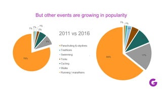 But other events are growing in popularity
2011 vs 2016
1% 1%
2%
4%
9%
17%
64%
1%
1%
1%
2%
6%
9%
79%
 