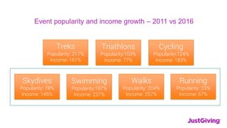 Event popularity and income growth – 2011 vs 2016
Running
Popularity: 23%
Income: 67%
Walks
Popularity: 204%
Income: 257%
Cycling
Popularity:124%
Income: 183%
Treks
Popularity: 217%
Income: 161%
Skydives
Popularity: 78%
Income: 145%
Swimming
Popularity:187%
Income: 237%
Triathlons
Popularity:103%
Income: 77%
 