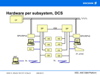 3/038 13 - EN/LZU 108 1471/ 10 Rev B 2000-08-15 EEE, AXE O&M Platform
CP
DL DL
ICB
RPV/RPV2
SP
HD
OD
ALI AT
OD
HD
RPV/RPV2
SP
FD FD
AMT
P
HD HD
AT, printer
AT AT
Hardware per subsystem, DCS
 