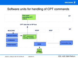 3/038 13 - EN/LZU 108 1471/ 89 Rev B 2000-08-15 EEE, AXE O&M Platform
AISPASSP
Transaction log
XDM
MESSTRANS
COMANA
MCSCMD
PRINTSERV
CPT command
owning modules
CPT data link or RP bus
CP
SP
Firm ware
executing CPT
orders
AT
Software units for handling of CPT commands
 