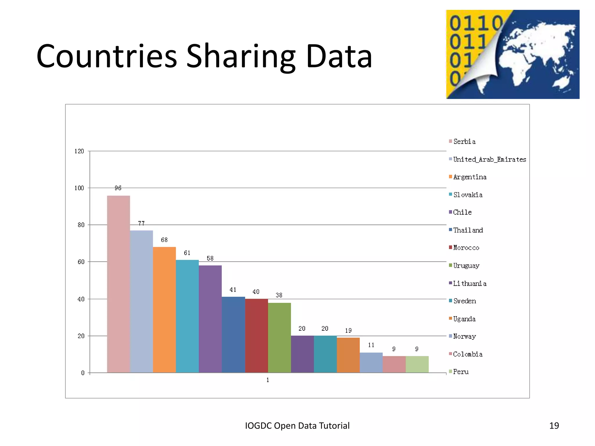 Countries Sharing Data




                                                       Important note:
                                                       quantity is not really the most
                                                       important issue


              2012 INTERNATIONAL OPEN GOVERNMENT DATA CONFERENCE—OPEN GOV DATA TUTORIAL
9 July 2012                             IOGDC Open Data Tutorial                          19
 