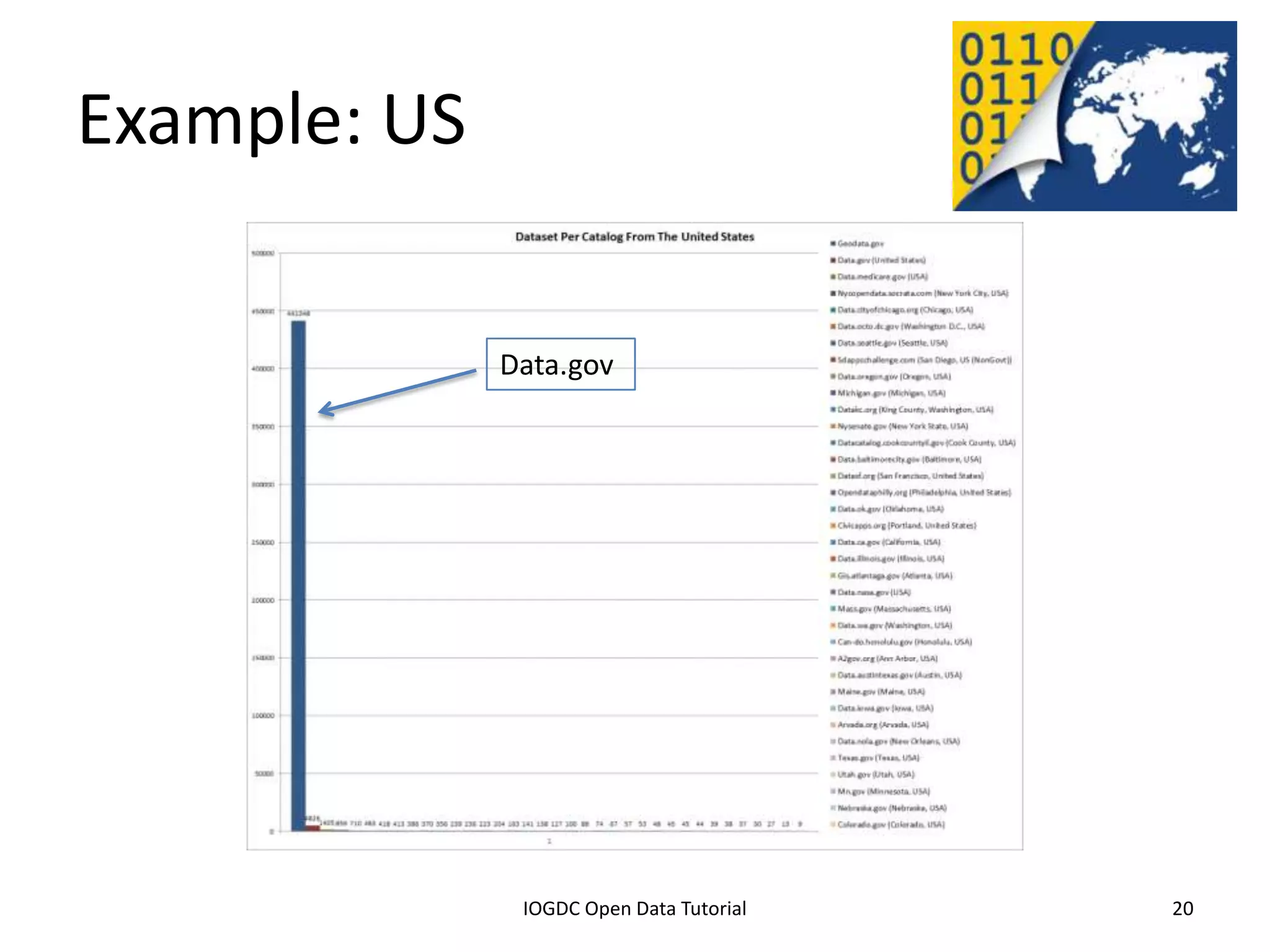 Example: US

                                    Data.gov




              2012 INTERNATIONAL OPEN GOVERNMENT DATA CONFERENCE—OPEN GOV DATA TUTORIAL
9 July 2012                             IOGDC Open Data Tutorial                          20
 