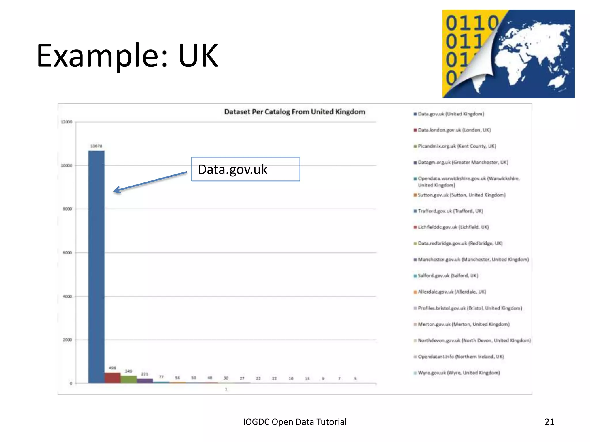 Example: UK

                             Data.gov.uk




              2012 INTERNATIONAL OPEN GOVERNMENT DATA CONFERENCE—OPEN GOV DATA TUTORIAL
9 July 2012                             IOGDC Open Data Tutorial                          21
 