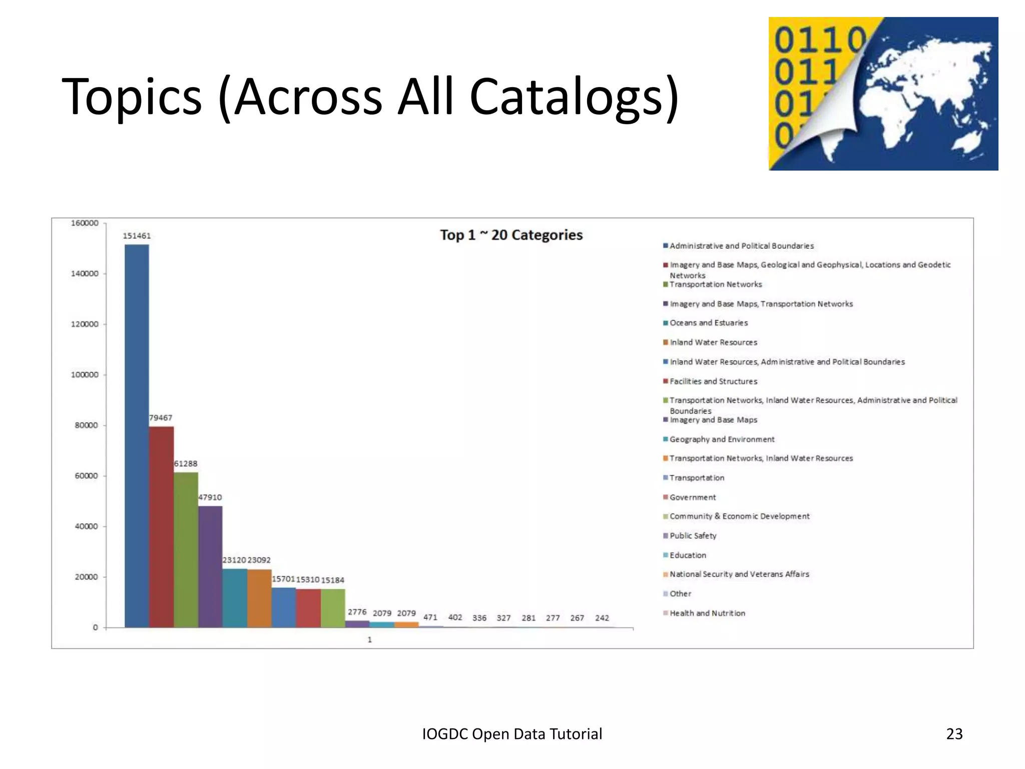 Topics (Across All Catalogs)




              2012 INTERNATIONAL OPEN GOVERNMENT DATA CONFERENCE—OPEN GOV DATA TUTORIAL
9 July 2012                             IOGDC Open Data Tutorial                          23
 