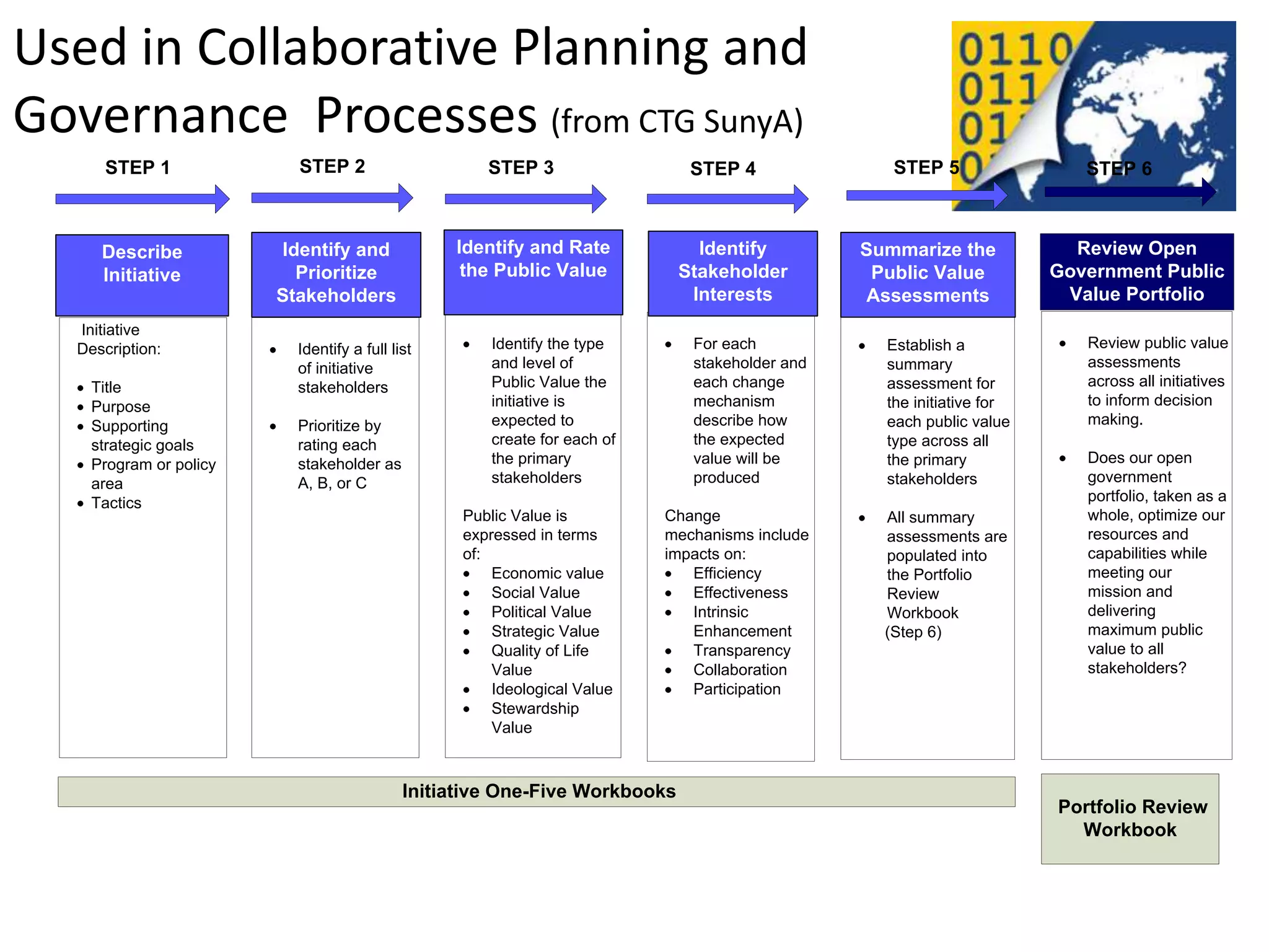 Used in Collaborative Planning and
Governance Processes (from CTG SunyA)
      STEP 1               STEP 2                     STEP 3                   STEP 4               STEP 5                 STEP 6



     Describe            Identify and             Identify and Rate            Identify          Summarize the            Review Open
     Initiative            Prioritize              the Public Value          Stakeholder          Public Value          Government Public
                        Stakeholders                                          Interests          Assessments             Value Portfolio
  Initiative
  Description:             Identify a full list        Identify the type       For each            Establish a             Review public value
                           of initiative               and level of            stakeholder and     summary                 assessments
    Title                  stakeholders                Public Value the        each change         assessment for          across all initiatives
    Purpose                                            initiative is           mechanism           the initiative for      to inform decision
    Supporting             Prioritize by               expected to             describe how        each public value       making.
    strategic goals        rating each                 create for each of      the expected        type across all
    Program or policy      stakeholder as              the primary             value will be       the primary             Does our open
    area                   A, B, or C                  stakeholders            produced            stakeholders            government
    Tactics                                                                                                                portfolio, taken as a
                                                   Public Value is          Change                 All summary             whole, optimize our
                                                   expressed in terms       mechanisms include     assessments are         resources and
                                                   of:                      impacts on:            populated into          capabilities while
                                                       Economic value          Efficiency          the Portfolio           meeting our
                                                       Social Value            Effectiveness       Review                  mission and
                                                       Political Value         Intrinsic           Workbook                delivering
                                                       Strategic Value         Enhancement         (Step 6)                maximum public
                                                       Quality of Life         Transparency                                value to all
                                                       Value                   Collaboration                               stakeholders?
                                                       Ideological Value       Participation
                                                       Stewardship
                                                       Value



                                             Initiative One-Five Workbooks
                                                                                                                        Portfolio Review
                                                                                                                          Workbook


                        2012 INTERNATIONAL OPEN GOVERNMENT DATA CONFERENCE—OPEN GOV DATA TUTORIAL
 