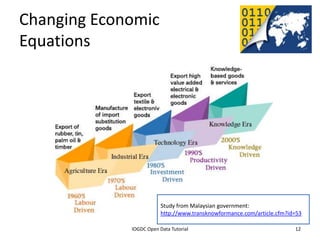 Changing Economic
Equations




                                                  Study from Malaysian government:
                                                  http://www.transknowformance.com/article.cfm?id=53

              2012 INTERNATIONAL OPEN GOVERNMENT DATA CONFERENCE—OPEN GOV DATA TUTORIAL
9 July 2012                             IOGDC Open Data Tutorial                                 12
 