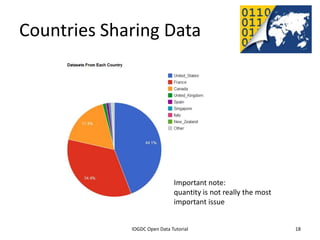 Countries Sharing Data




                                                       Important note:
                                                       quantity is not really the most
                                                       important issue


              2012 INTERNATIONAL OPEN GOVERNMENT DATA CONFERENCE—OPEN GOV DATA TUTORIAL
9 July 2012                             IOGDC Open Data Tutorial                          18
 