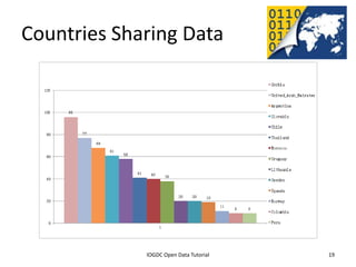 Countries Sharing Data




                                                       Important note:
                                                       quantity is not really the most
                                                       important issue


              2012 INTERNATIONAL OPEN GOVERNMENT DATA CONFERENCE—OPEN GOV DATA TUTORIAL
9 July 2012                             IOGDC Open Data Tutorial                          19
 