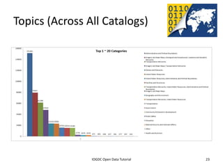 Topics (Across All Catalogs)




              2012 INTERNATIONAL OPEN GOVERNMENT DATA CONFERENCE—OPEN GOV DATA TUTORIAL
9 July 2012                             IOGDC Open Data Tutorial                          23
 