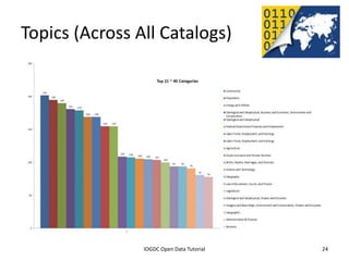 Topics (Across All Catalogs)




              2012 INTERNATIONAL OPEN GOVERNMENT DATA CONFERENCE—OPEN GOV DATA TUTORIAL
9 July 2012                             IOGDC Open Data Tutorial                          24
 