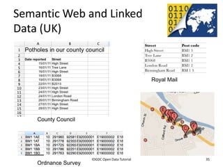 Semantic Web and Linked
Data (UK)


                                                                       Royal Mail




            County Council




9 July 2012 2012 INTERNATIONAL OPEN GOVERNMENT DATA CONFERENCE—OPEN GOV DATA TUTORIAL
                                      IOGDC Open Data Tutorial                          35
           Ordnance Survey
 