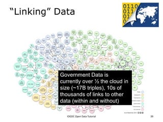 “Linking” Data goes
beyond govt




                                 Government Data is
                                 currently over ½ the cloud in
                                 size (~17B triples), 10s of
                                 thousands of links to other
                                 data (within and without)

              2012 INTERNATIONAL OPEN GOVERNMENT DATA CONFERENCE—OPEN GOV DATA TUTORIAL
                           http://linkeddata.org/ Tutorial
9 July 2012                             IOGDC Open Data                                   39
 