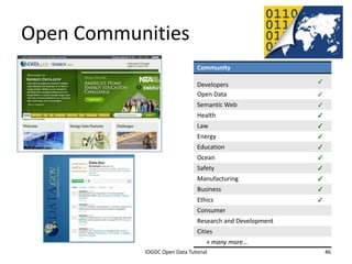 Open Communities
                                                         Community
                                                                                          ✓
                                                         Developers
                                                         Open Data                        ✓
                                                         Semantic Web                     ✓
                                                         Health                           ✓
                                                         Law                              ✓
                                                         Energy                           ✓
                                                         Education                        ✓
                                                         Ocean                            ✓
                                                         Safety                           ✓
                                                         Manufacturing                    ✓
                                                         Business                         ✓
                                                         Ethics                           ✓
                                                         Consumer
                                                         Research and Development
                                                         Cities
                                                            + many more…
              2012 INTERNATIONAL OPEN GOVERNMENT DATA CONFERENCE—OPEN GOV DATA TUTORIAL
9 July 2012                             IOGDC Open Data Tutorial                              46
 