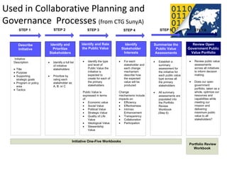 Used in Collaborative Planning and
Governance Processes (from CTG SunyA)
      STEP 1               STEP 2                     STEP 3                   STEP 4               STEP 5                 STEP 6



     Describe            Identify and             Identify and Rate            Identify          Summarize the            Review Open
     Initiative            Prioritize              the Public Value          Stakeholder          Public Value          Government Public
                        Stakeholders                                          Interests          Assessments             Value Portfolio
  Initiative
  Description:             Identify a full list        Identify the type       For each            Establish a             Review public value
                           of initiative               and level of            stakeholder and     summary                 assessments
    Title                  stakeholders                Public Value the        each change         assessment for          across all initiatives
    Purpose                                            initiative is           mechanism           the initiative for      to inform decision
    Supporting             Prioritize by               expected to             describe how        each public value       making.
    strategic goals        rating each                 create for each of      the expected        type across all
    Program or policy      stakeholder as              the primary             value will be       the primary             Does our open
    area                   A, B, or C                  stakeholders            produced            stakeholders            government
    Tactics                                                                                                                portfolio, taken as a
                                                   Public Value is          Change                 All summary             whole, optimize our
                                                   expressed in terms       mechanisms include     assessments are         resources and
                                                   of:                      impacts on:            populated into          capabilities while
                                                       Economic value          Efficiency          the Portfolio           meeting our
                                                       Social Value            Effectiveness       Review                  mission and
                                                       Political Value         Intrinsic           Workbook                delivering
                                                       Strategic Value         Enhancement         (Step 6)                maximum public
                                                       Quality of Life         Transparency                                value to all
                                                       Value                   Collaboration                               stakeholders?
                                                       Ideological Value       Participation
                                                       Stewardship
                                                       Value



                                             Initiative One-Five Workbooks
                                                                                                                        Portfolio Review
                                                                                                                          Workbook


                        2012 INTERNATIONAL OPEN GOVERNMENT DATA CONFERENCE—OPEN GOV DATA TUTORIAL
 