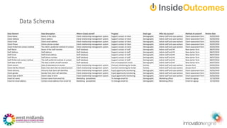 Data Schema
Data Element Data Description Where is data stored? Purpose Data type Who has acccess? Method of consent? Review date
Client Name Name of the client Client relationship management system Support contact of client Demographic Admin staff and case workers Client assessment form 03/03/2018
Client Address Client address Client relationship management system Support contact of client Demographic Admin staff and case workers Client assessment form 03/03/2018
Cleint Email Client email address Client relationship management system Support contact of client Demographic Admin staff and case workers Client assessment form 03/03/2018
Client Phone Clients phone number Client relationship management system Support contact of client Demographic Admin staff and case workers Client assessment form 03/03/2018
Client Preferrred contact method The client's preferred method of contact Client relationship management system Support contact of client Demographic Admin staff and case workers Client assessment form 03/03/2018
Staff Name Name of the staff member Staff database Support contact of staff Demographic Admin staff and HR New starter form 08/07/2018
Staff Address Staff address Staff database Support contact of staff Demographic Admin staff and HR New starter form 08/07/2018
Staff Email Staff email address Staff database Support contact of staff Demographic Admin staff and HR New starter form 08/07/2018
Staff Phone Staff phone number Staff database Support contact of staff Demographic Admin staff and HR New starter form 08/07/2018
Staff Preferrred contact method The staff preferred method of contact Staff database Support contact of staff Demographic Admin staff and HR New starter form 08/07/2018
Staff date of Birth The date of birth of staff member Staff database Part of employment check Demographic Admin staff and HR New starter form 09/07/2018
Client session Date of attendance at session Client relationship management system Contract monitoring for funder Activity Admin staff and case workers Session form 03/03/2018
Client Did Not Attend Dates that client did not attend session Client relationship management system Contract monitoring for funder Activity Admin staff and case workers Session form 03/03/2018
Client ethnicty Ethnicity that client self identifies Client relationship management system Equal opportunity monitoring Demographic Admin staff and case workers Client assessment form 03/03/2018
Client gender Gender that client self identifies Client relationship management system Equal opportunity monitoring Demographic Admin staff and case workers Client assessment form 03/03/2018
Client Date of Birth Client's date of birth Client relationship management system Equal opportunity monitoring Demographic Admin staff and case workers Client assessment form 03/03/2018
Email list name Contact name from email list Marketing spreadsheet To manage email list Demographic Marketing officer Email list signup 12/10/2018
Email list email address Contact email address from email list Marketing spreadsheet To manage email list Demographic Marketing officer Email list signup 12/10/2018
 