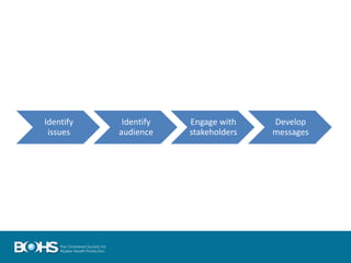 Identify
issues
Identify
audience
Engage with
stakeholders
Develop
messages
 