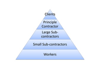 Clients
Principle
Contractor
Large Sub-
contractors
Small Sub-contractors
Workers
 