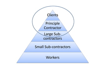 Clients
Principle
Contractor
Large Sub-
contractors
Small Sub-contractors
Workers
 