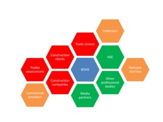 BOHS
Media
partners
Construction
companies
Trade Unions
Trades
associations
Construction
clients
Other
professional
bodies
HSE
Relevant
charities
Politicians
Commercial
providers
 