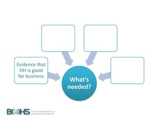 What’s
needed?
Evidence that
OH is good
for business
 