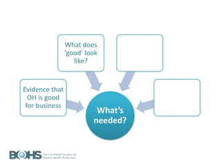 What’s
needed?
Evidence that
OH is good
for business
What does
‘good’ look
like?
 
