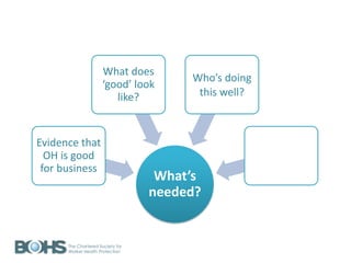 What’s
needed?
Evidence that
OH is good
for business
What does
‘good’ look
like?
Who’s doing
this well?
 
