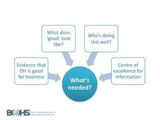 What’s
needed?
Evidence that
OH is good
for business
What does
‘good’ look
like?
Who’s doing
this well?
Centre of
excellence for
information
 