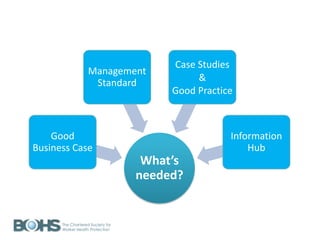 What’s
needed?
Good
Business Case
Management
Standard
Case Studies
&
Good Practice
Information
Hub
 